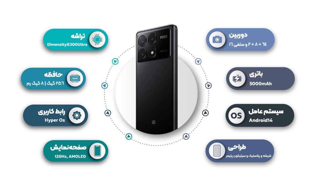 تصویر پنل پشتی گوشی پوکو X6 Pro به‌همراه مشخصات (حافظه داخلی 256 و حافظه رم 8 گیگابایت)
