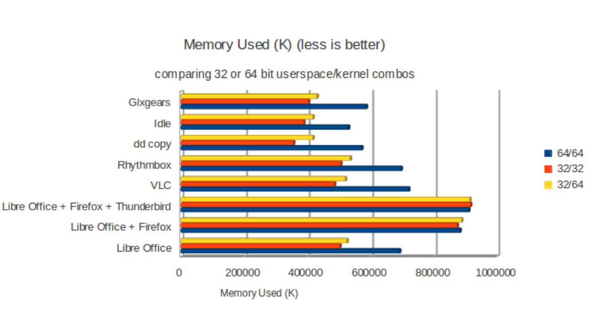 نمایش نموداری تفاوت ویندوز 32 بیتی و 64 بیتی در بخش حافظه