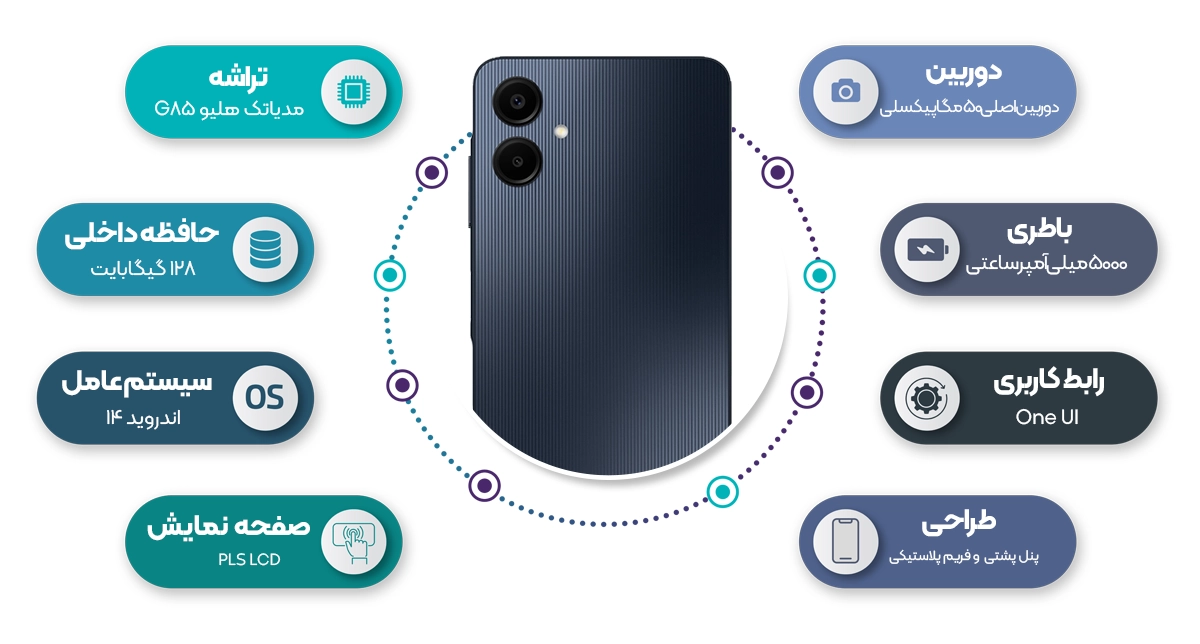 اینفوگرافی گوشی موبایل سامسونگ مدل Galaxy A06 4G