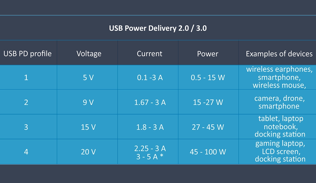 مقایسه فناوری Power Delivery 3.0 با فناوری Power Delivery 2.0