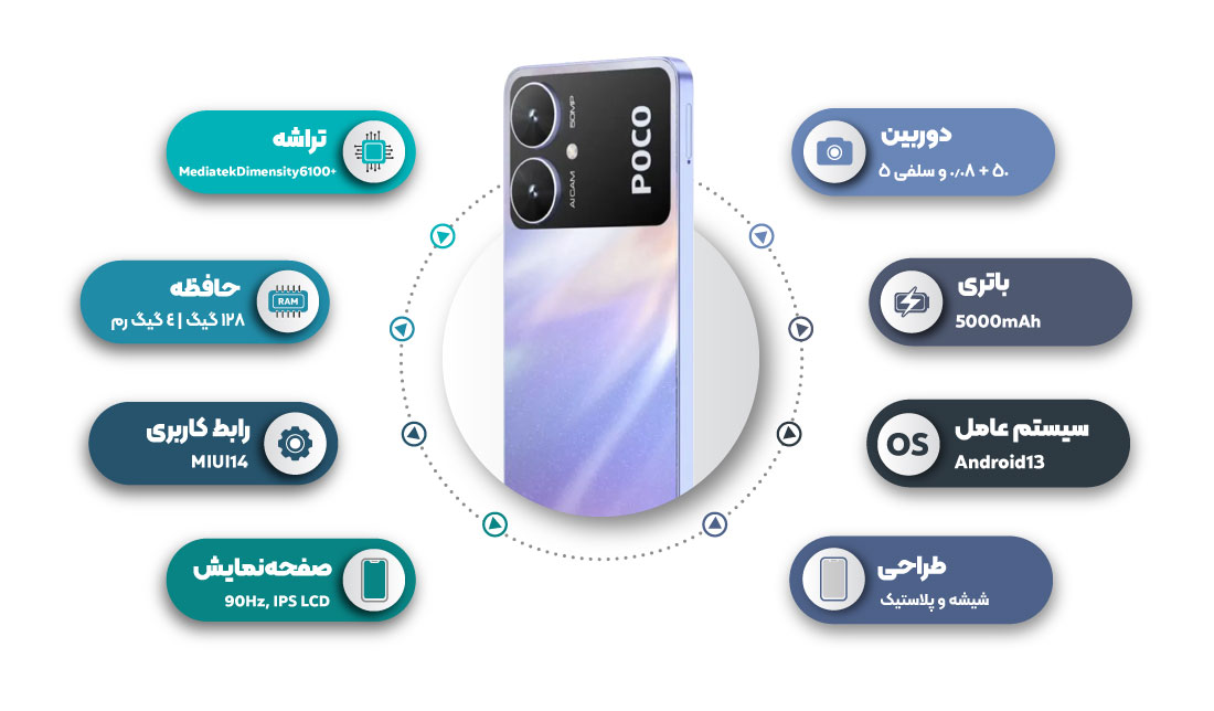 تصویر پنل پشتی گوشی پوکو M6 به‌همراه مشخصات (حافظه داخلی 128 و حافظه رم 4 گیگابایت)