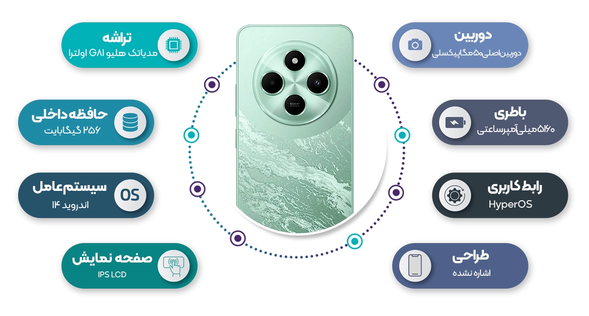 اینفوگرافی گوشی موبایل شیائومی مدل Poco C75 4G