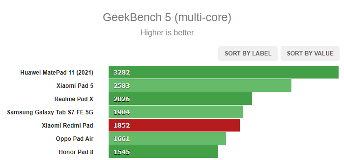 عملکرد ردمی پد شیائومی