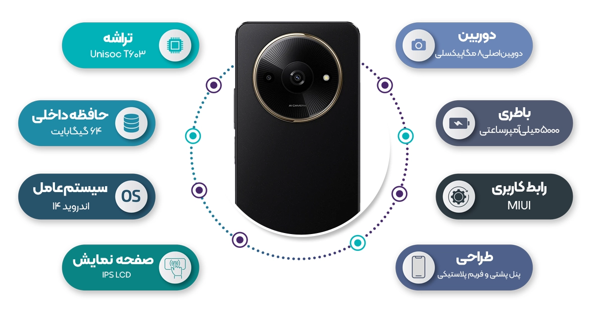 اینفوگرافی گوشی موبایل شیائومی مدل Redmi A3x