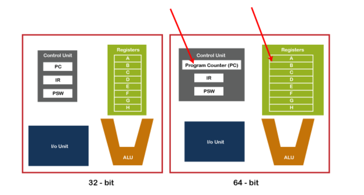 نمایش تفاوت ویندوز 32 بیتی و 64 بیتی در معماری و ساختار