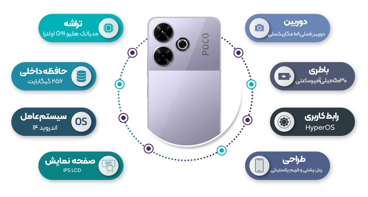 اینفوگرافی گوشی موبایل شیائومی مدل Poco M6 4G